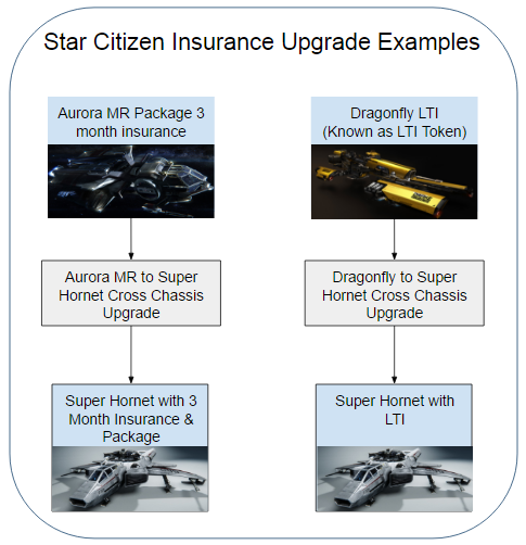 Star Citizen Ship Insurance & Lifetime Insurance LTI