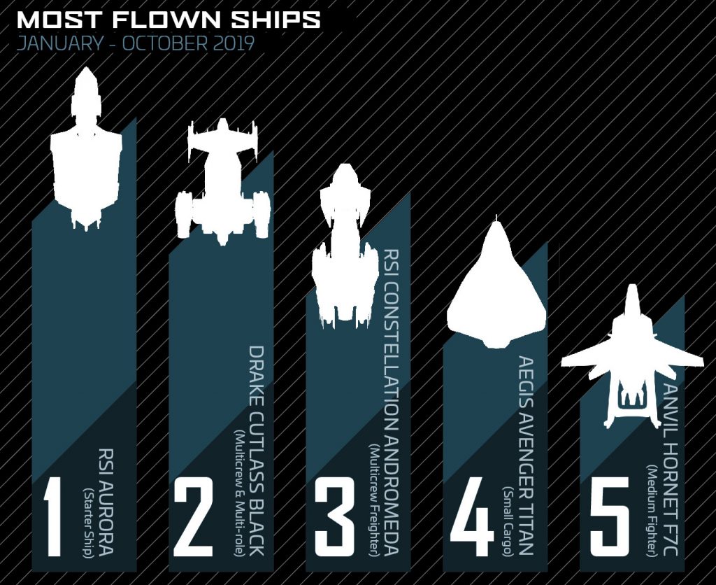 List of Best Ships in Star Citizen By Category 2024