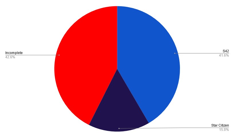 Star Citizen Player Count and Statistics 2023 - How Many People